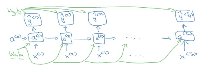 Courses Andrew Ng